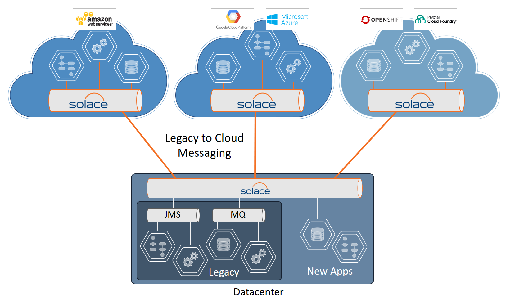 How To Integrate Cloud And On Premise Apps Solace