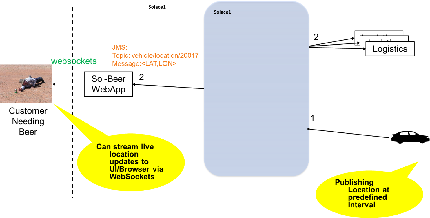 Using the publish/subscribe messaging pattern for event-driven microservices
