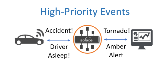 Pattern 3: High-Priority Events/Alerts