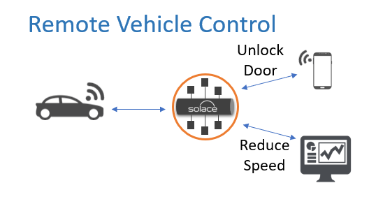 Pattern 2: Remote Vehicle Control