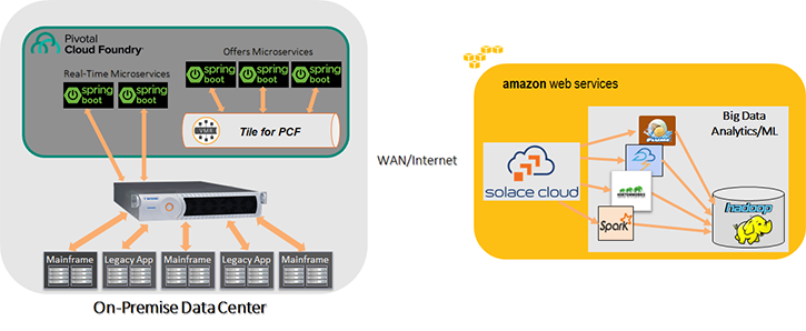Hybrid cloud architecture with AWS and on-premise