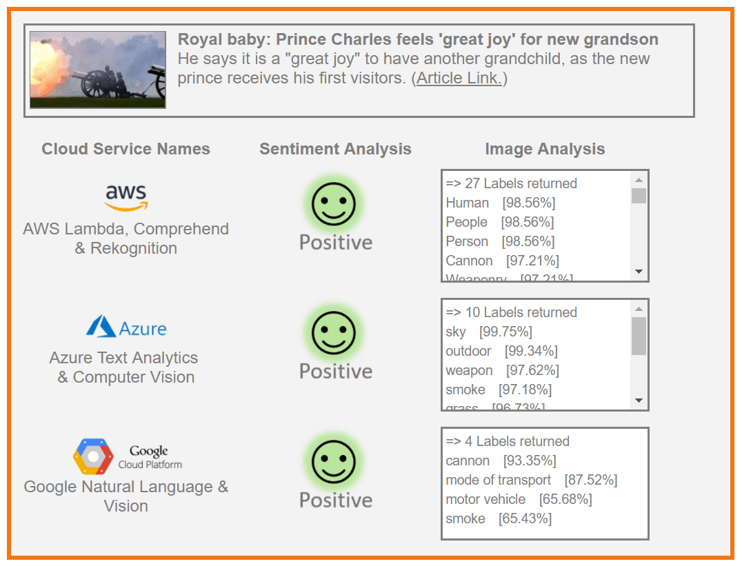 A glimpse into machine learning and sentiment analysis using Microsoft Azure, AWS, and Google Cloud Platform