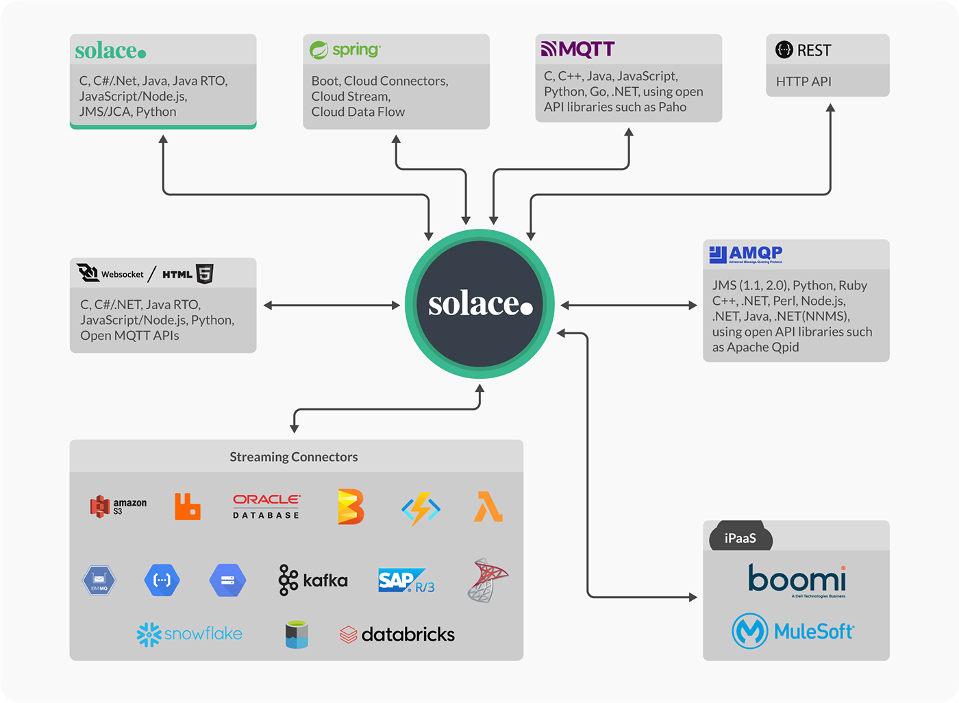 Solace APIs and Protocols - Diagram 2021