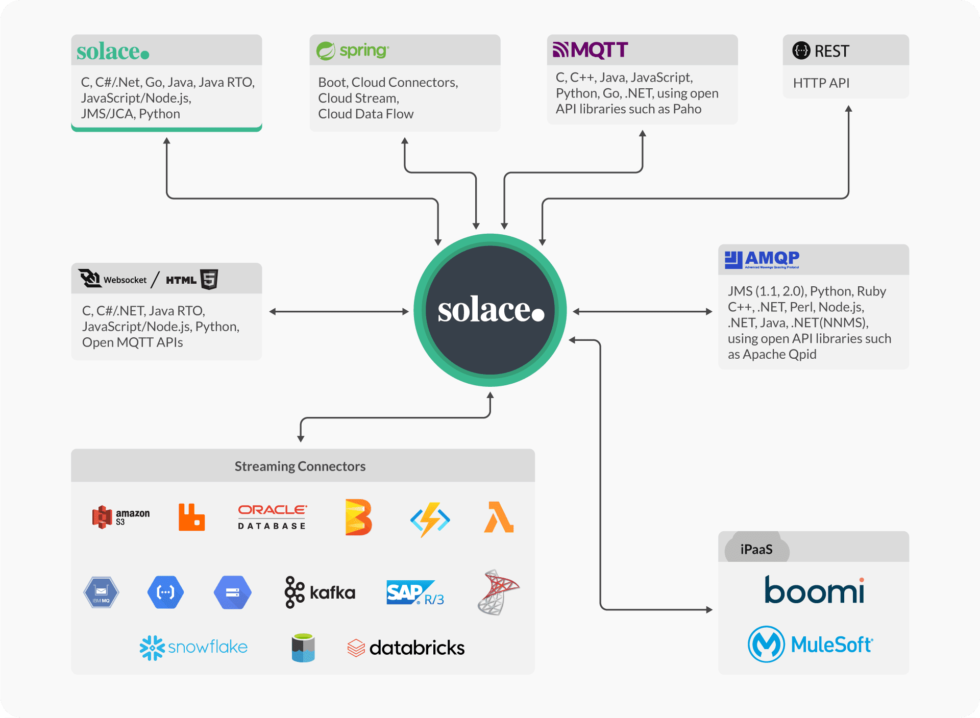 Solace の API プロトコル図