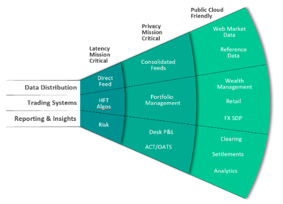 A data distribution diagram showing three categories: latency mission critical, privacy mission critical, public cloud friendly