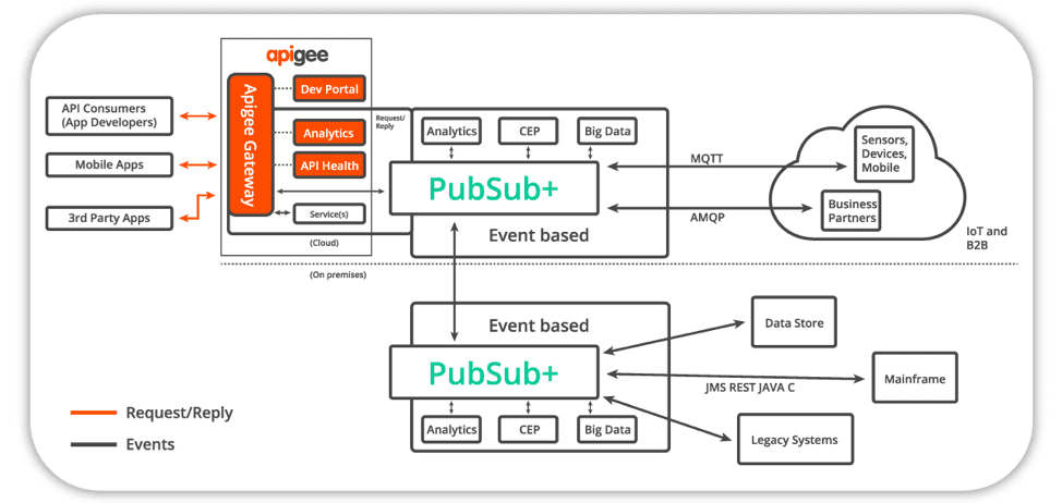 PubSub+ with Apigee