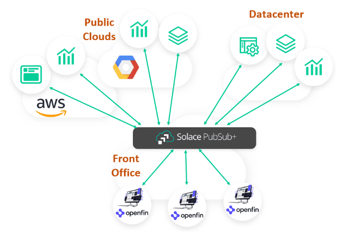 A diagram showing how a multi-protocol broker acts as a gateway (between public cloud, datacenters and the front office) for OpenFin applications to reach other services across the hybrid cloud.