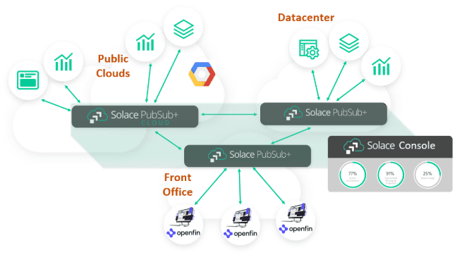 A diagram showing how PubSub+ Cloud works with OpenFin applications and between public cloud and datacenters.