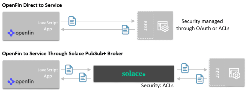 A diagram of OpenFin Direct to Service through a Solace PubSub+ advanced event broker