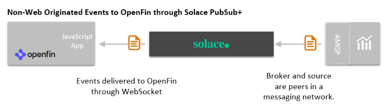 A diagram of non-web originated events to OpenFin through the Solace PubSub+ event broker