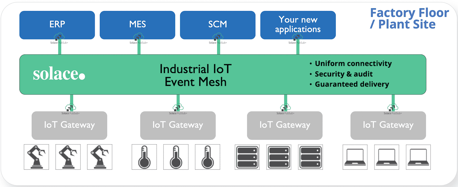 A diagram depicting an Industrial IoT event mesh