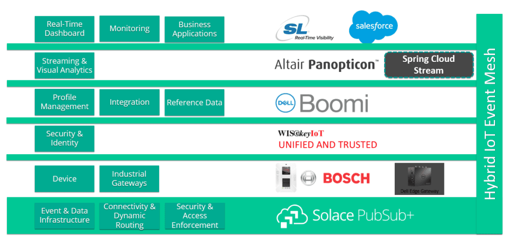 Solace’s event mesh connects all the components of the platform