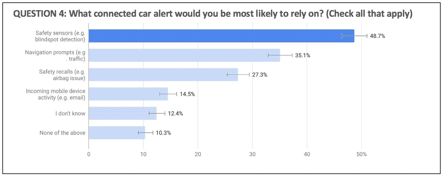 How connected car drivers respond to alerts