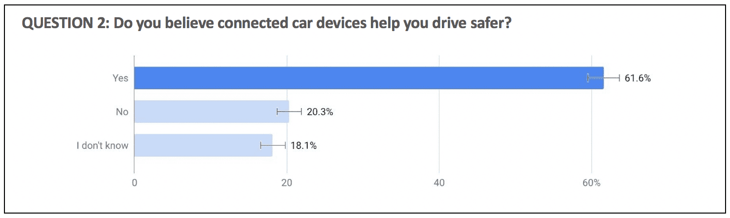 Drivers of connected cars feel safer