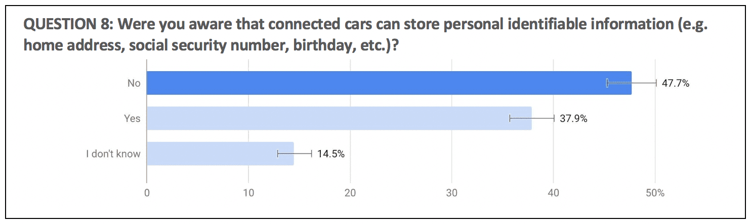 Few connected car drivers are aware of what happens to their data