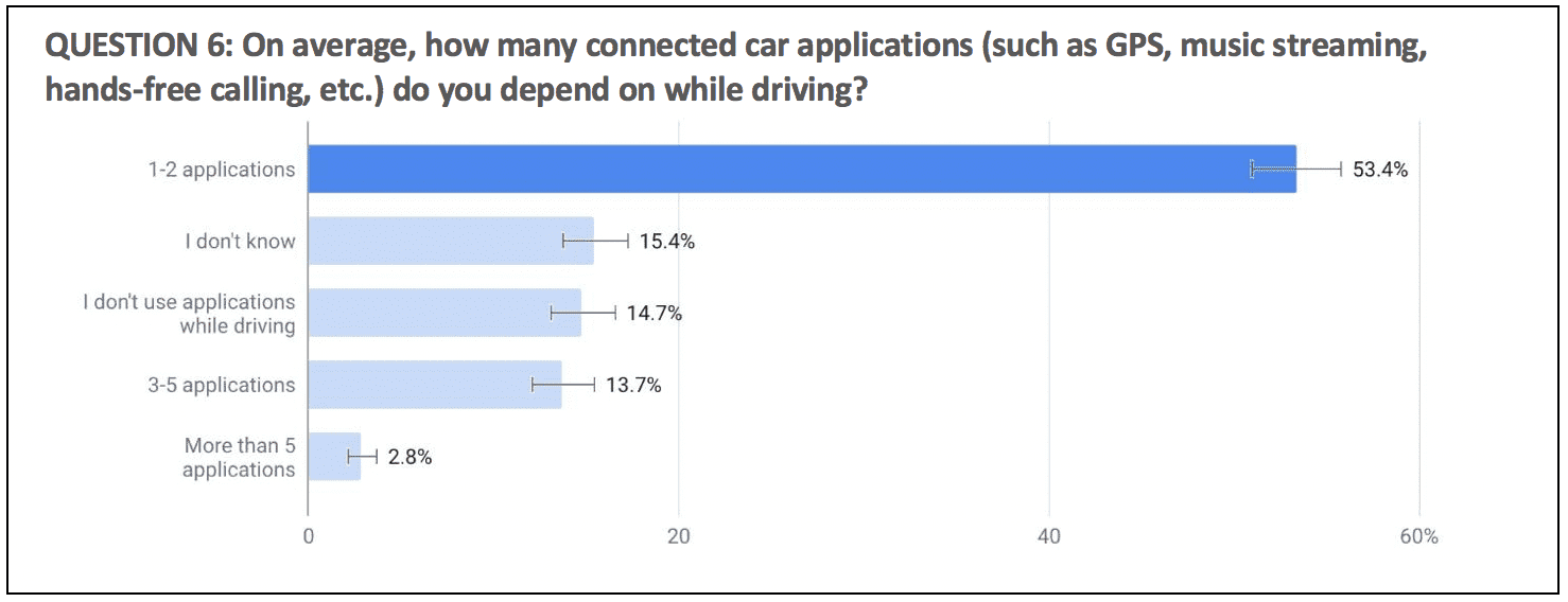 App use among connected car drivers