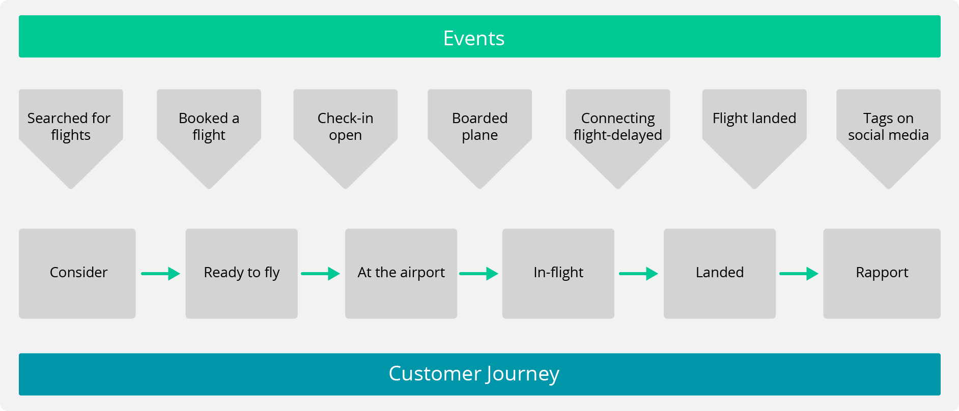 The flow of an event-driven airline, from "searched for flights" to building rapport along the customer journey