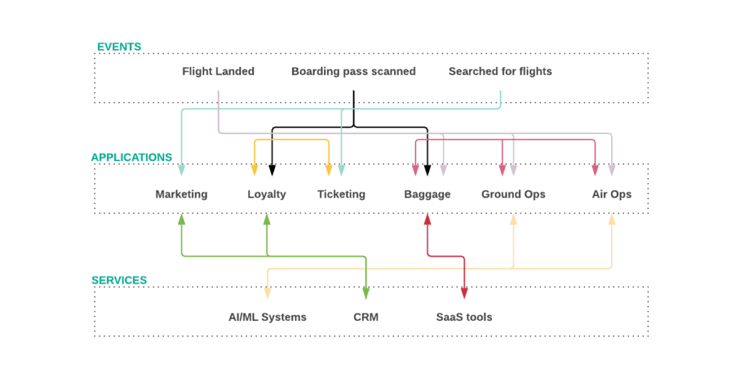 visualize events with systems/applications at an airline
