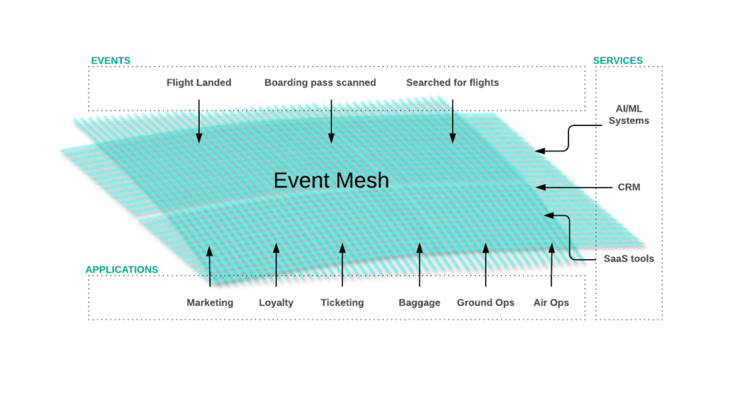 Image of an event mesh, with Events like Boarding Pass Scanned at the top, AI/ML systems on the side, and Applications like Baggage at the bottom