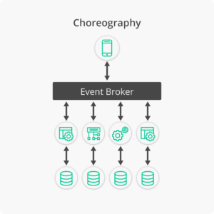Microservices Choreography vs Orchestration