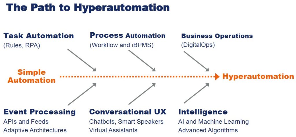 The path to hyperautomation includes process automation as well as event processing through APIs and event-driven architecture.
