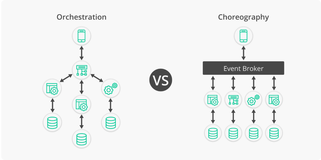 Microservices Choreography vs Orchestration