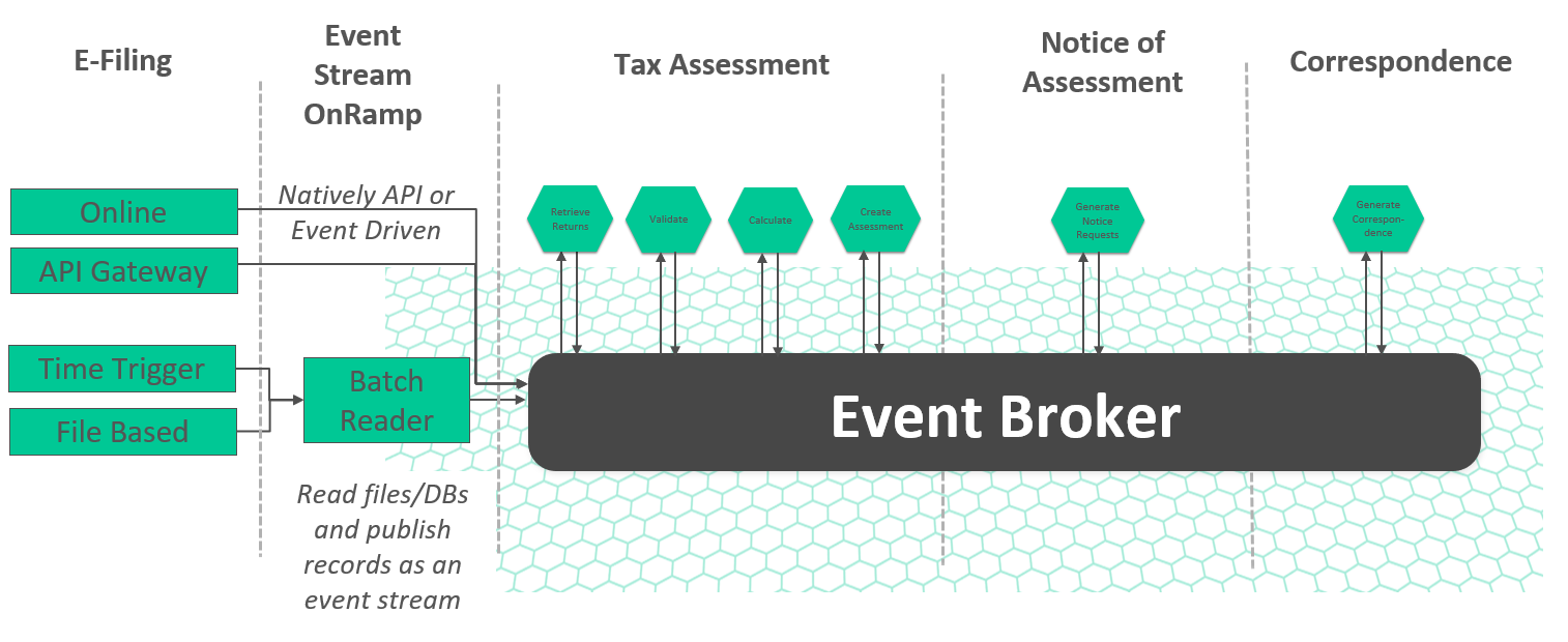 Convert from monolithic batch based applications to event-driven microservices with an event broker.