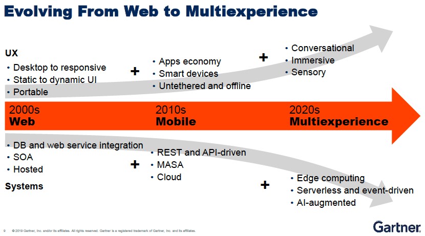 How we are evolving from mobile to multiexperience from 2010s to 2020s includes edge computing and event-driven architecture as underpinning technologies. 