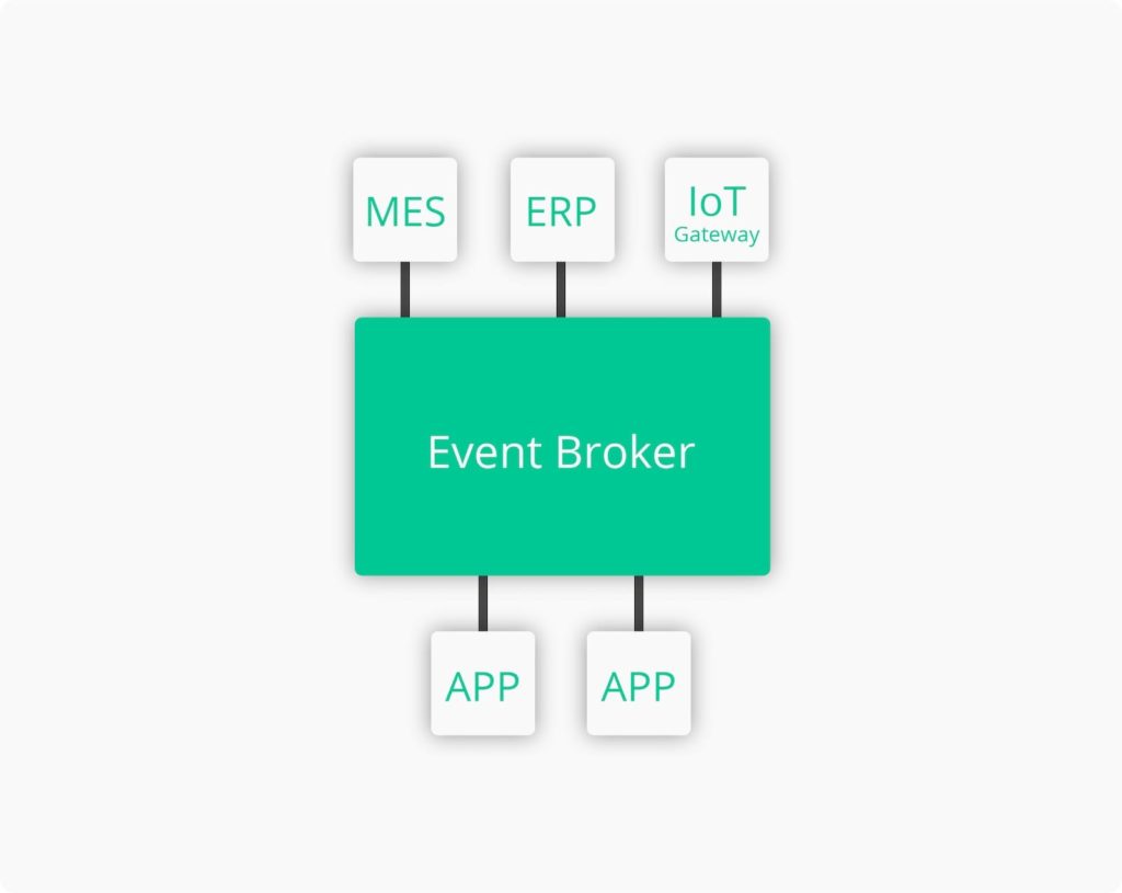 Event Broker in Event-Driven Architecture