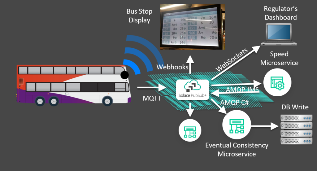 Optimizing Public Transport in Smart Cities with Event-Driven Architecture