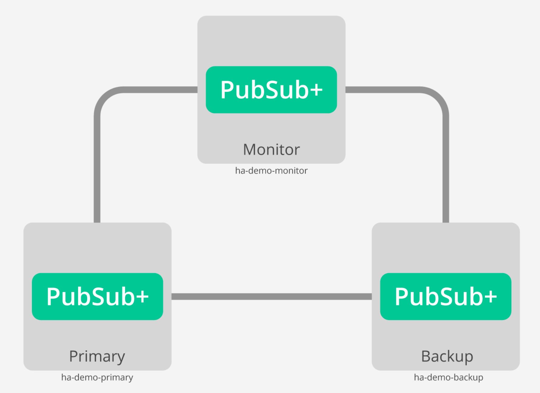 >How does HA work with PubSub+ Event Broker?