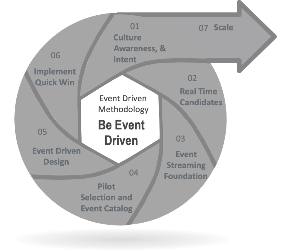 how to implement event-driven architecture