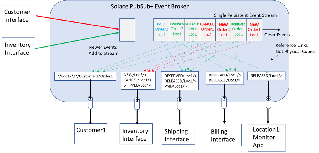 PubSub+ Event Broker Order and Filtering