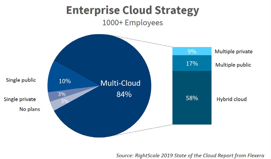 enterprise architecture cloud strategy