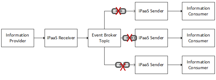 iPaaS with loosely coupled consumers using event broker