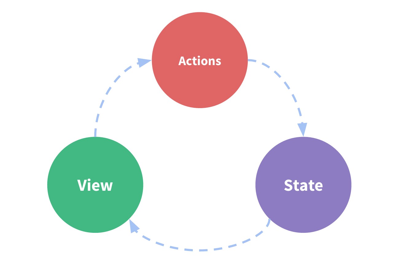 Vuex State Machines: State, Actions, View