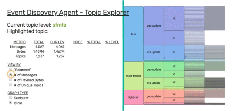 icicle view of topic hierarchy