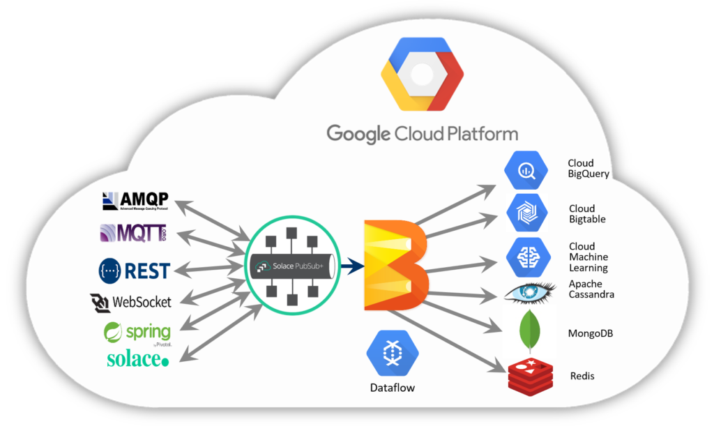 How PubSub+ and Beam Work in GCP