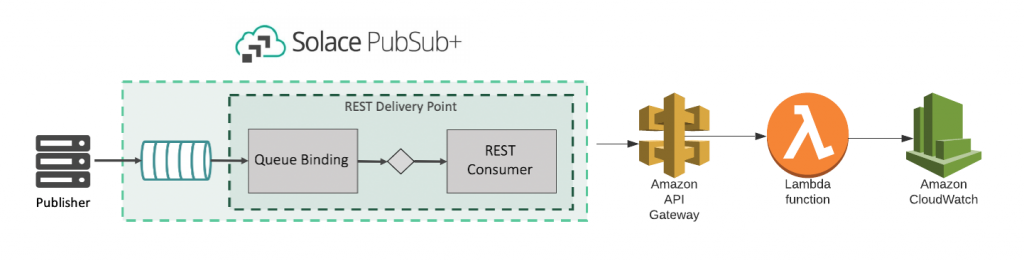 Integrating PubSub+ Event Broker: Cloud with AWS Lambda via API Gateway