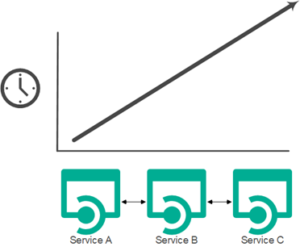 With REST-based microservices your solution’s response time gets slower and slower