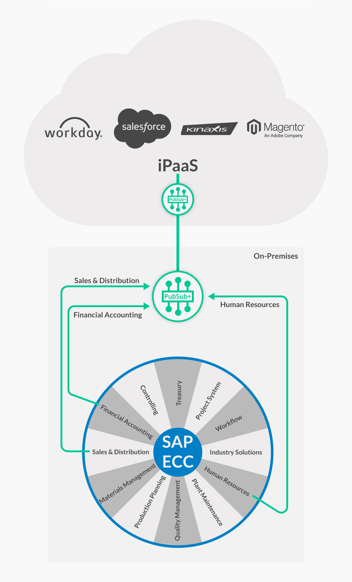 Integrating Cloud Services with SAP ECC