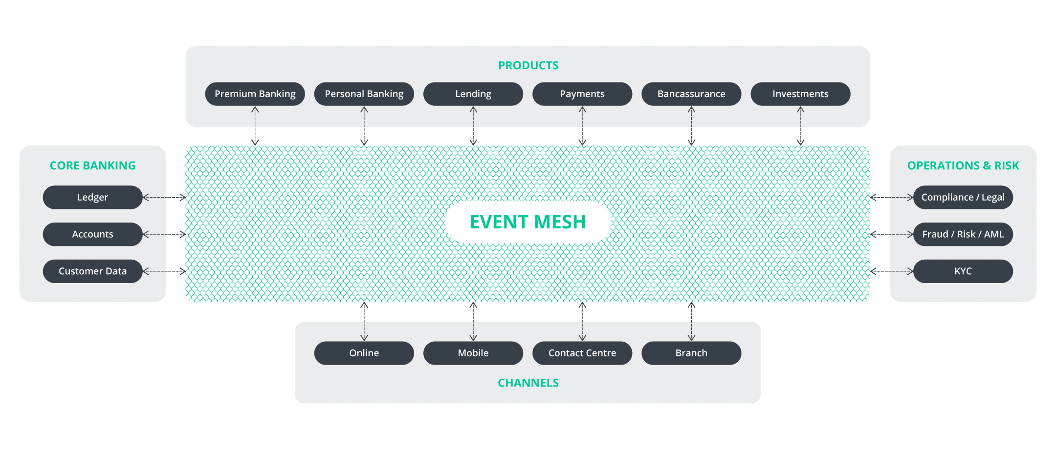 Event mesh : real-time, event-driven communications between systems and services across environments and geographies.
