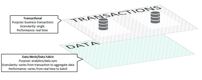 event-driven data mesh