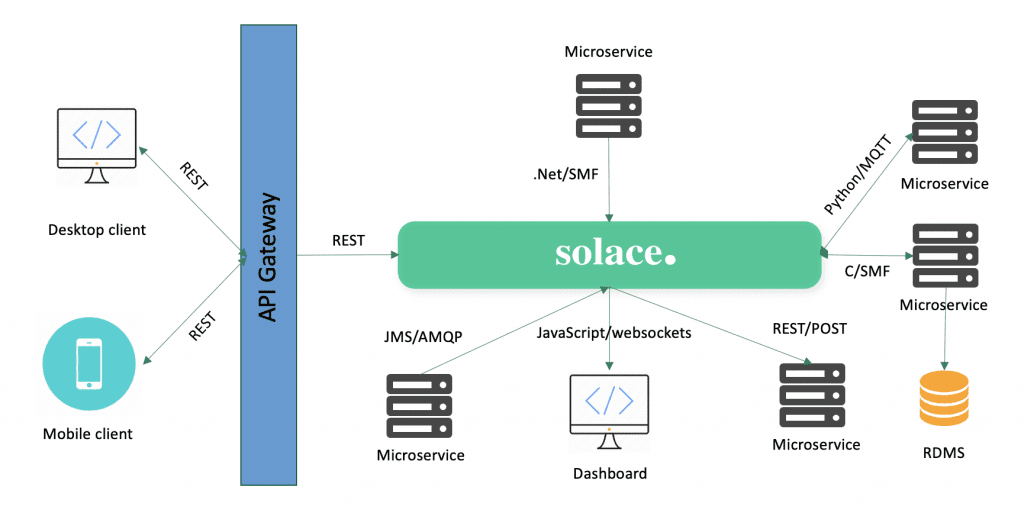 Modern hybrid architecture with both REST and streaming APIs