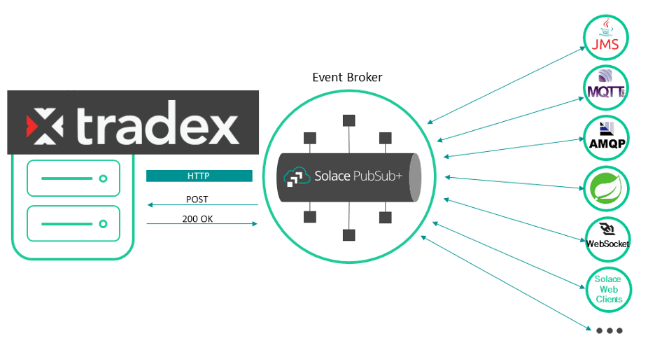TradeX integration with PubSub+ Event Broker