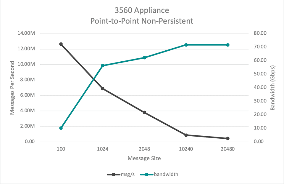 3560 Appliance Point-to-Point Non-Persistent