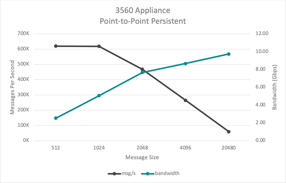 3560 Appliance Point-to-Point Persistent