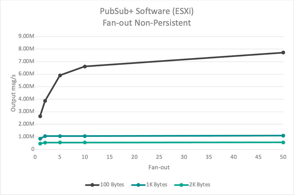 PubSub+ Software (EXSi) Fan-out Non-Persistent