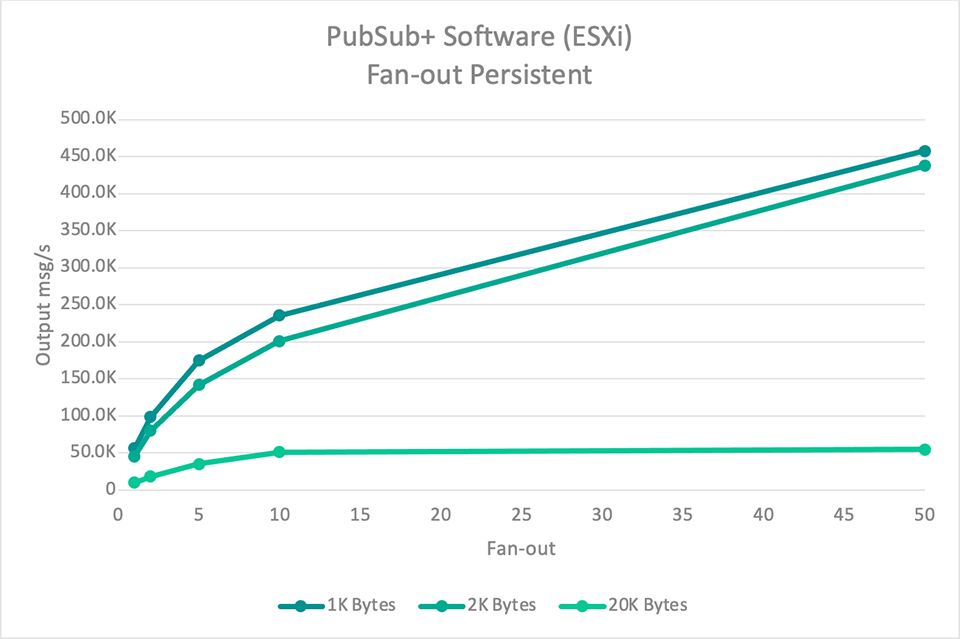 PubSub+ Software (ESXi) Fan-out Persistent