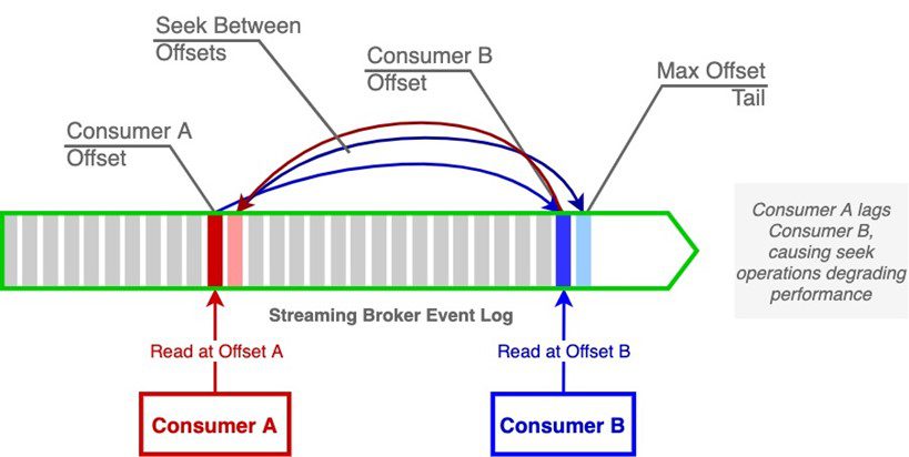better performance for streaming brokers in scaling microservices